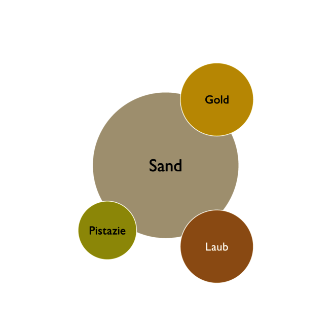 Farbkreis der Kernfarben in der Herbstlaune Wohnidee - Sand, Gold, Pistazie, Laub.